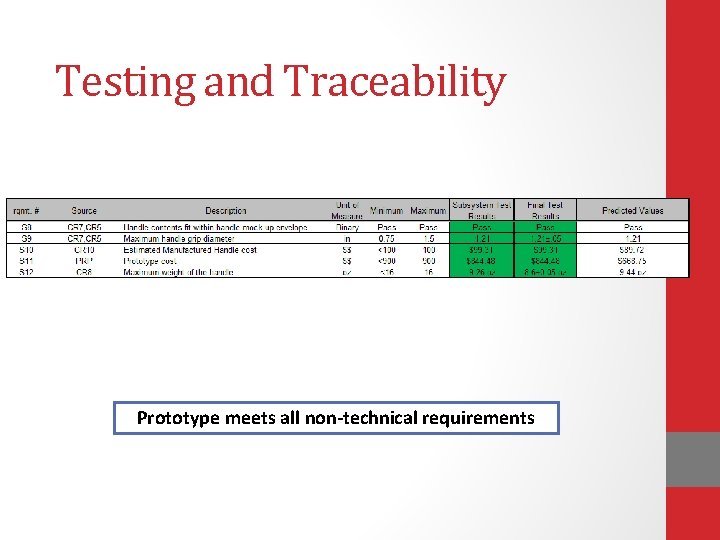 Testing and Traceability Prototype meets all non-technical requirements 