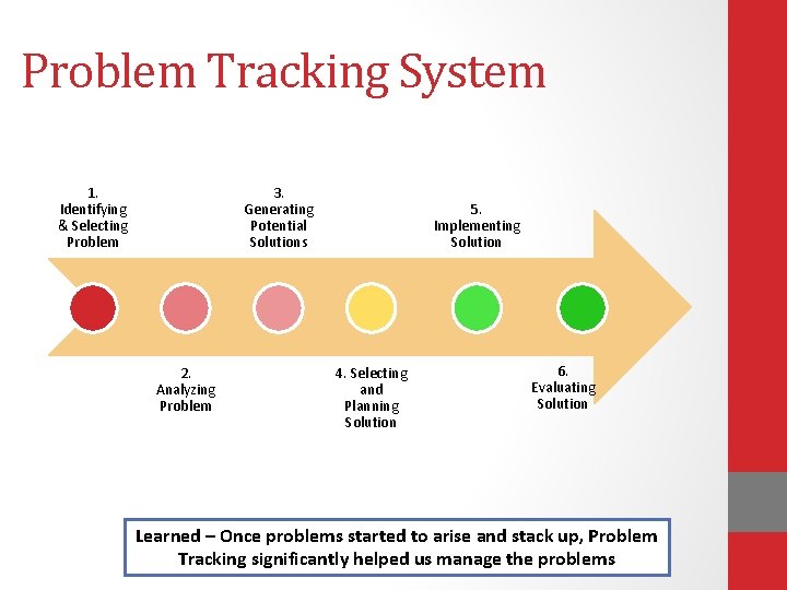 Problem Tracking System 1. Identifying & Selecting Problem 3. Generating Potential Solutions 2. Analyzing