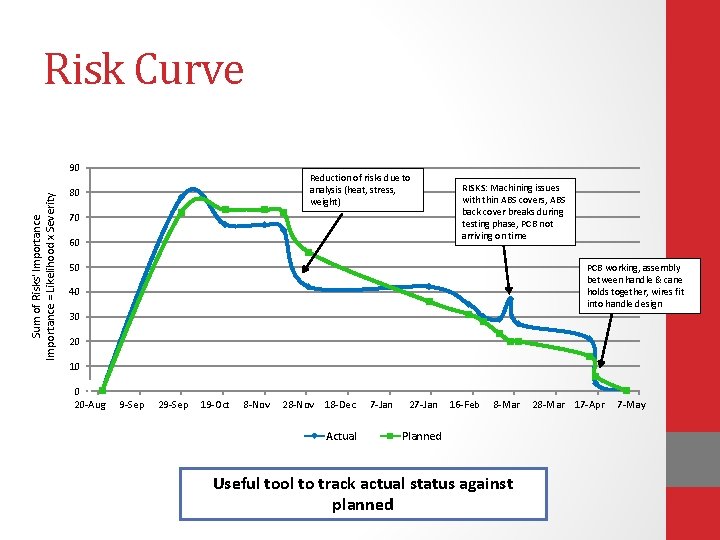 Risk Curve Sum of Risks' Importance = Likelihood x Severity 90 Reduction of risks