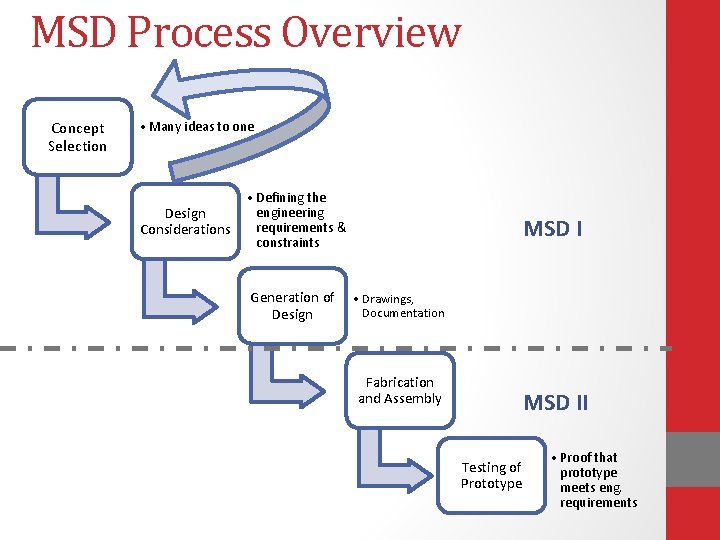 MSD Process Overview Concept Selection • Many ideas to one Design Considerations • Defining