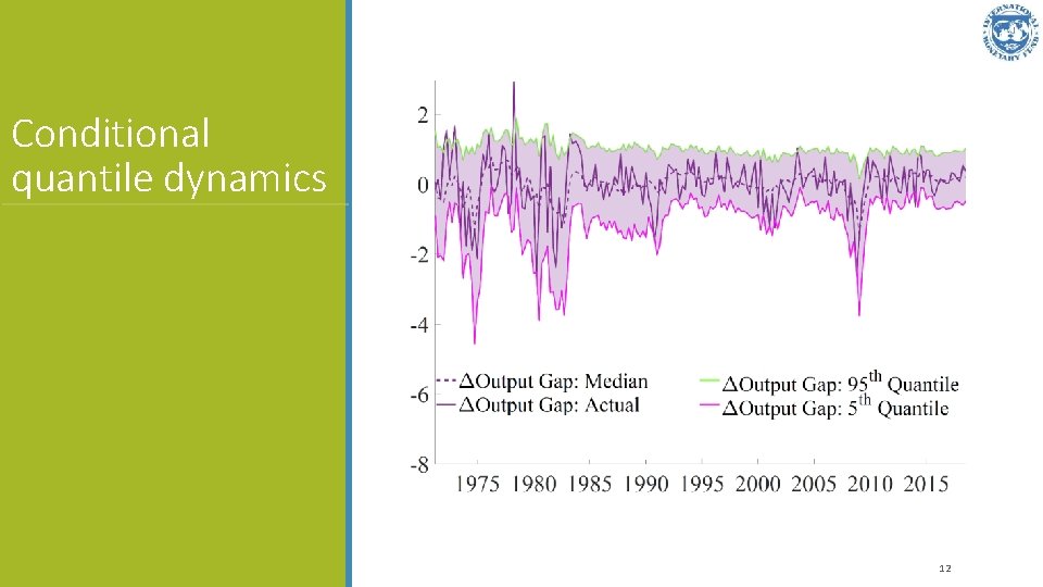 Conditional quantile dynamics 12 