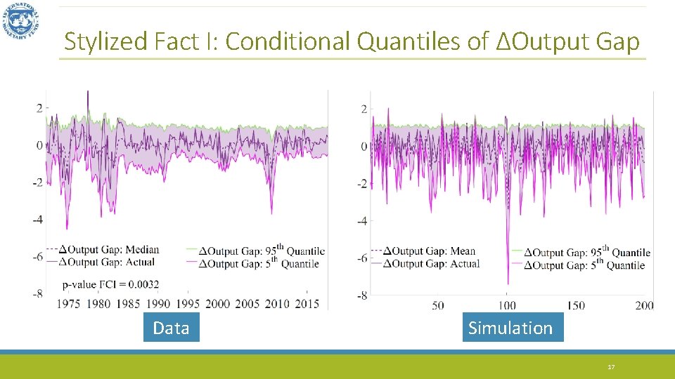 Stylized Fact I: Conditional Quantiles of ΔOutput Gap Data Simulation 17 