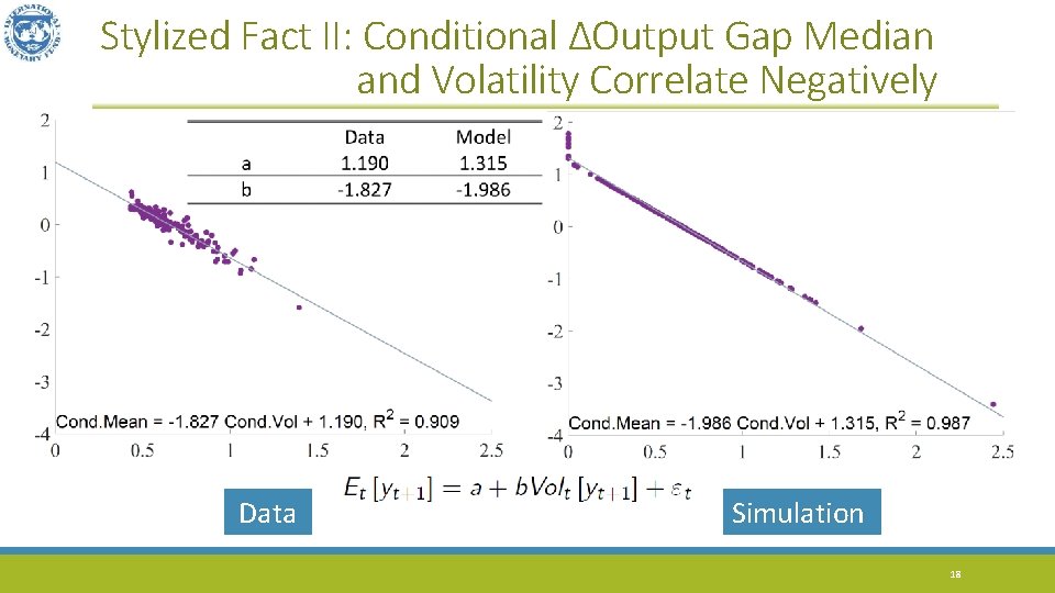 Stylized Fact II: Conditional ΔOutput Gap Median and Volatility Correlate Negatively Data Simulation 18