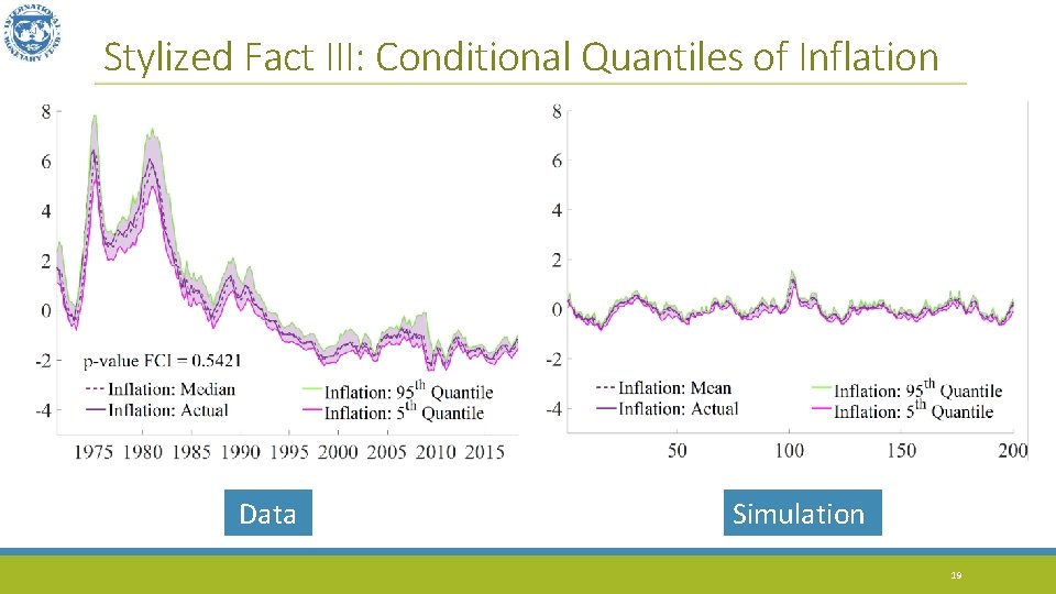 Stylized Fact III: Conditional Quantiles of Inflation Data Simulation 19 