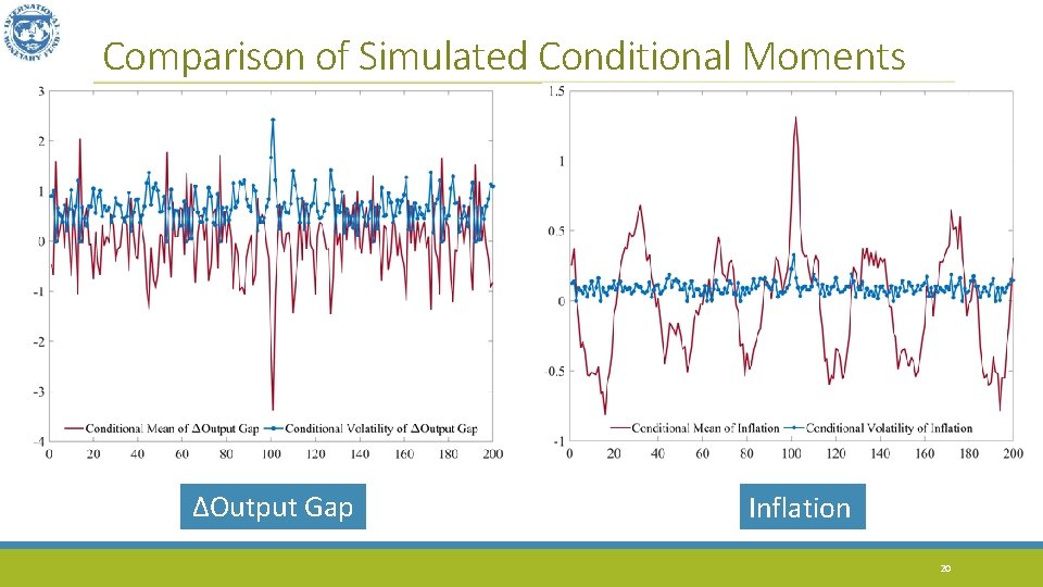 Comparison of Simulated Conditional Moments ΔOutput Gap Inflation 20 