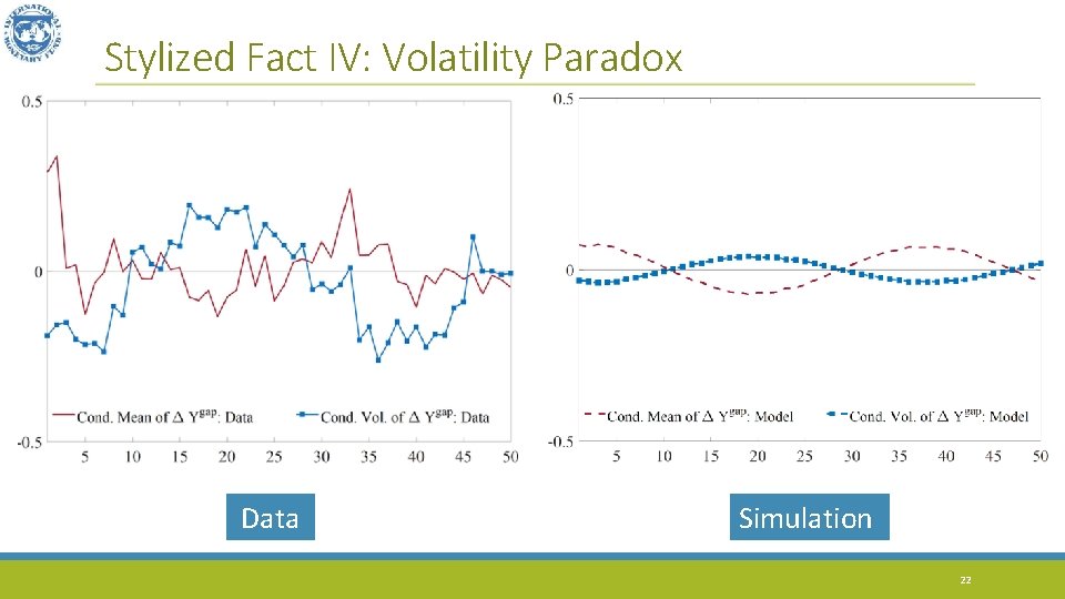 Stylized Fact IV: Volatility Paradox Data Simulation 22 