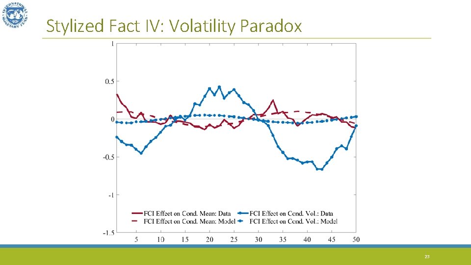 Stylized Fact IV: Volatility Paradox 23 