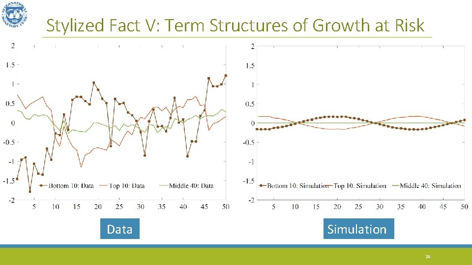 Stylized Fact V: Term Structures of Growth at Risk Data Simulation 24 