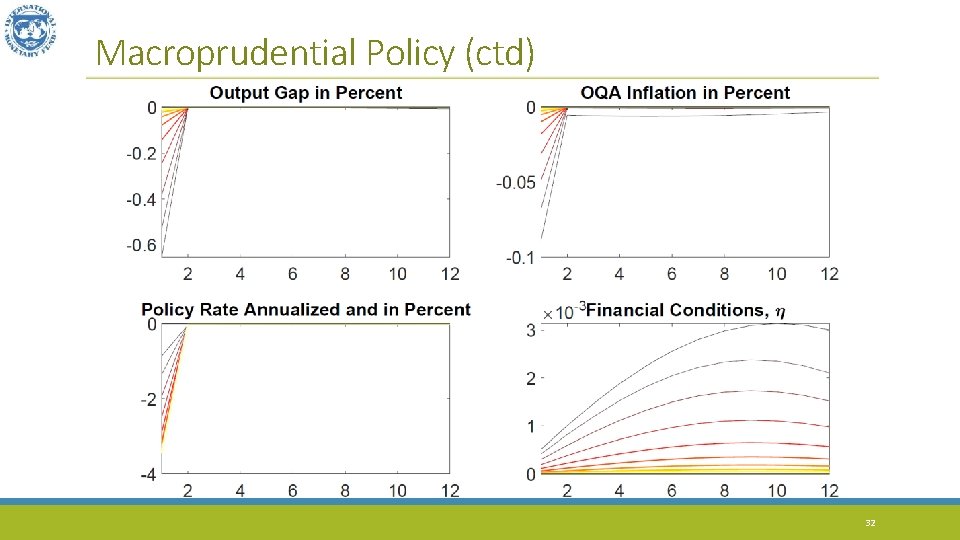 Macroprudential Policy (ctd) 32 