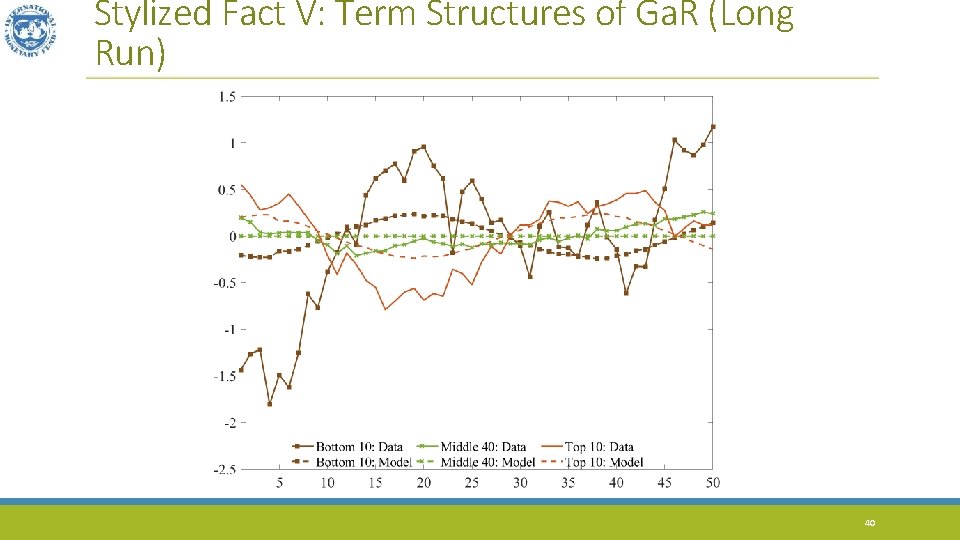 Stylized Fact V: Term Structures of Ga. R (Long Run) 40 