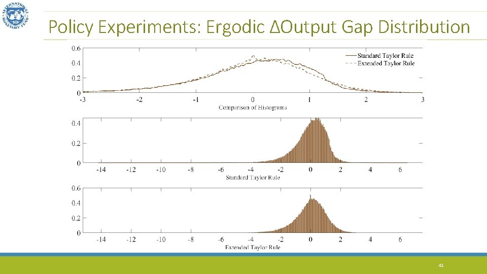 Policy Experiments: Ergodic ΔOutput Gap Distribution 41 