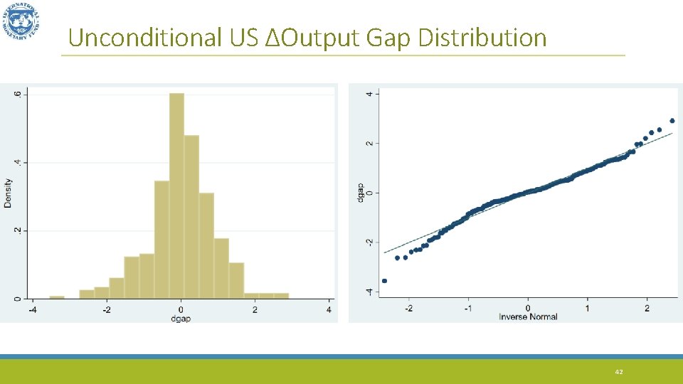 Unconditional US ΔOutput Gap Distribution 42 