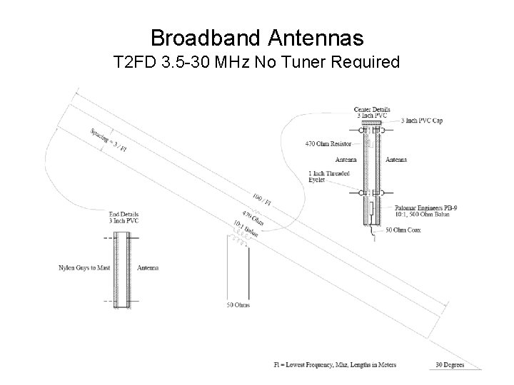 Broadband Antennas T 2 FD 3. 5 -30 MHz No Tuner Required 