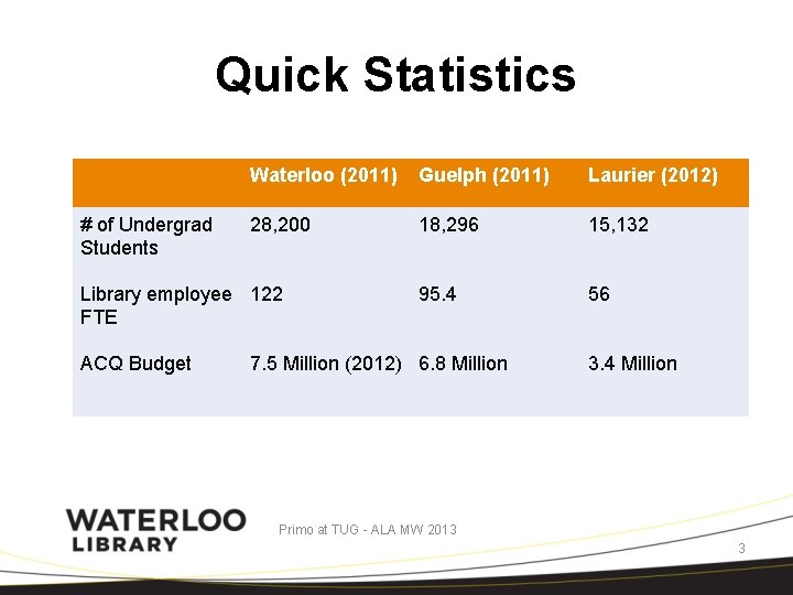 Quick Statistics # of Undergrad Students Waterloo (2011) Guelph (2011) Laurier (2012) 28, 200