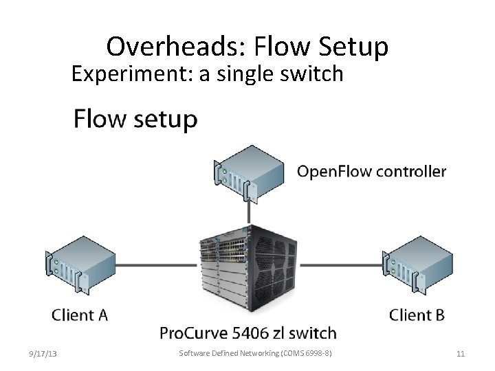 Overheads: Flow Setup Experiment: a single switch 9/17/13 Software Defined Networking (COMS 6998 -8) Overheads: Flow Setup Experiment: a single switch 9/17/13 Software Defined Networking (COMS 6998 -8)