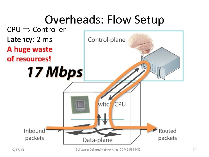 Overheads: Flow Setup CPU Controller Latency: 2 ms A huge waste of resources! 9/17/13 Overheads: Flow Setup CPU Controller Latency: 2 ms A huge waste of resources! 9/17/13