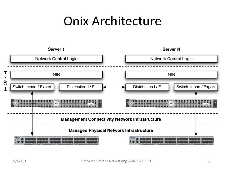 Onix Architecture 9/17/13 Software Defined Networking (COMS 6998 -8) 20 Onix Architecture 9/17/13 Software Defined Networking (COMS 6998 -8) 20