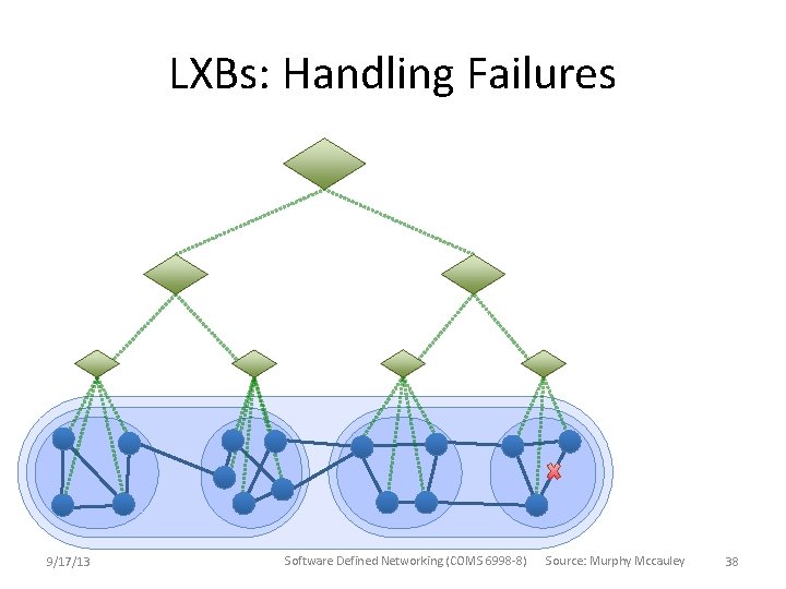LXBs: Handling Failures 9/17/13 Software Defined Networking (COMS 6998 -8) Source: Murphy Mccauley 38 LXBs: Handling Failures 9/17/13 Software Defined Networking (COMS 6998 -8) Source: Murphy Mccauley 38