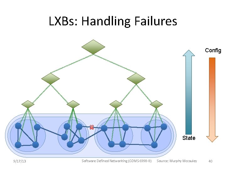 LXBs: Handling Failures Config State 9/17/13 Software Defined Networking (COMS 6998 -8) Source: Murphy LXBs: Handling Failures Config State 9/17/13 Software Defined Networking (COMS 6998 -8) Source: Murphy