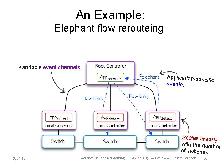 An Example: Elephant flow rerouteing. Kandoo’s event channels. Application-spe cific events. Scales linearly with An Example: Elephant flow rerouteing. Kandoo’s event channels. Application-spe cific events. Scales linearly with
