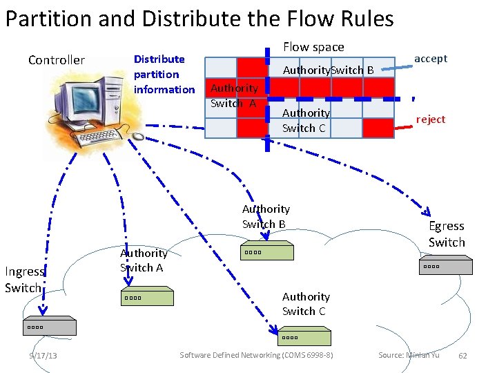 Partition and Distribute the Flow Rules Controller Distribute partition information Flow space Authority. Switch Partition and Distribute the Flow Rules Controller Distribute partition information Flow space Authority. Switch