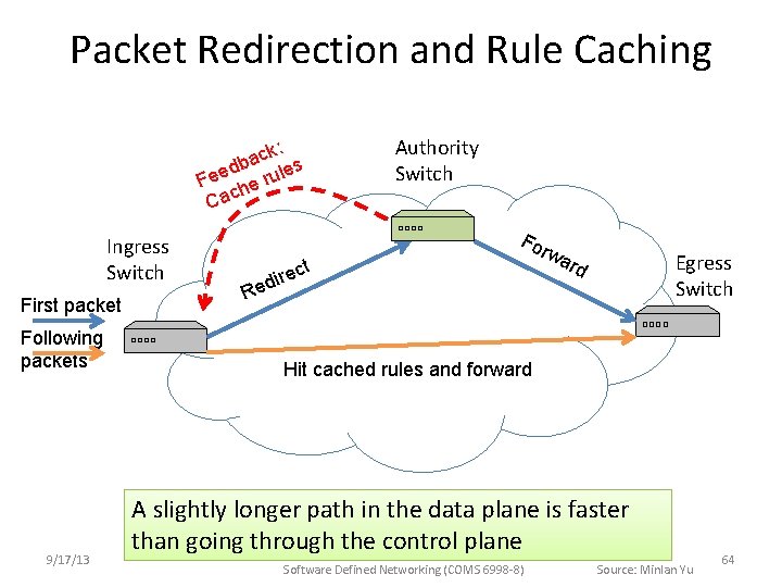 Packet Redirection and Rule Caching Authority Switch k: c a db ules e e Packet Redirection and Rule Caching Authority Switch k: c a db ules e e