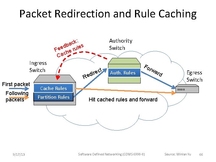 Packet Redirection and Rule Caching Authority Switch k: c a db ules e e Packet Redirection and Rule Caching Authority Switch k: c a db ules e e