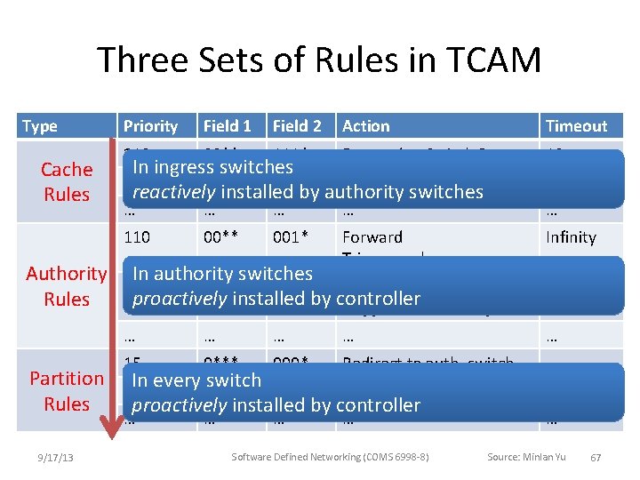 Three Sets of Rules in TCAM Type Cache Rules Priority Field 1 Field 2 Three Sets of Rules in TCAM Type Cache Rules Priority Field 1 Field 2