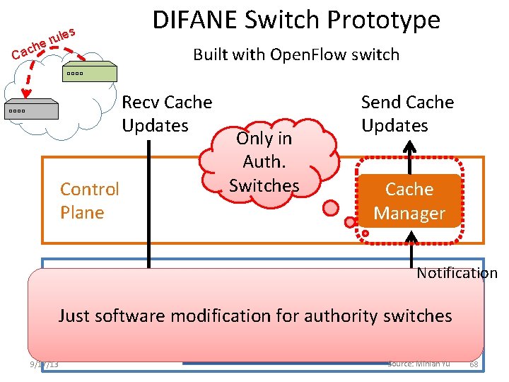 e ch Ca s rule DIFANE Switch Prototype Built with Open. Flow switch Recv e ch Ca s rule DIFANE Switch Prototype Built with Open. Flow switch Recv