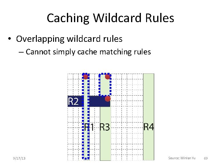 Caching Wildcard Rules • Overlapping wildcard rules – Cannot simply cache matching rules 9/17/13 Caching Wildcard Rules • Overlapping wildcard rules – Cannot simply cache matching rules 9/17/13