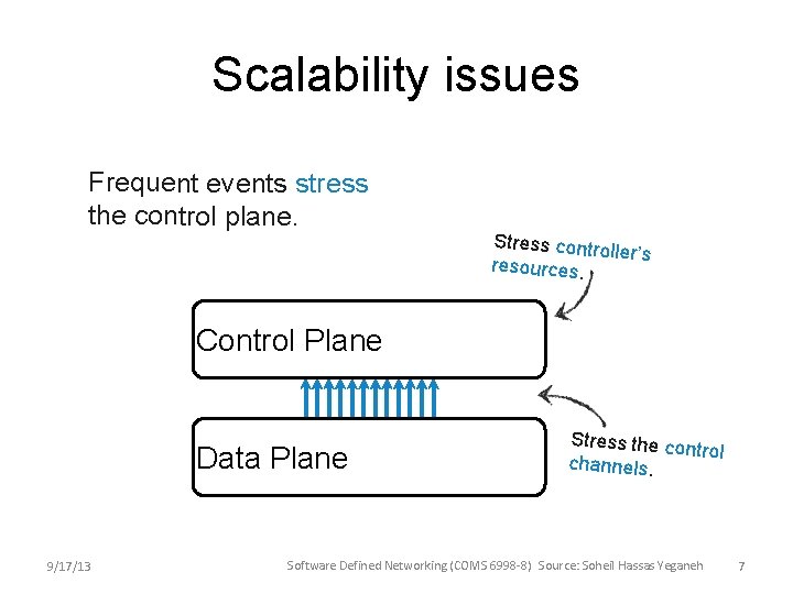 Scalability issues Frequent events stress the control plane. Stress contro ller’s resources. Control Plane Scalability issues Frequent events stress the control plane. Stress contro ller’s resources. Control Plane