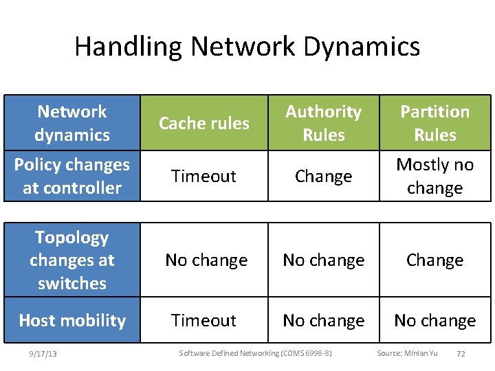 Handling Network Dynamics Network dynamics Cache rules Authority Rules Partition Rules Policy changes at Handling Network Dynamics Network dynamics Cache rules Authority Rules Partition Rules Policy changes at