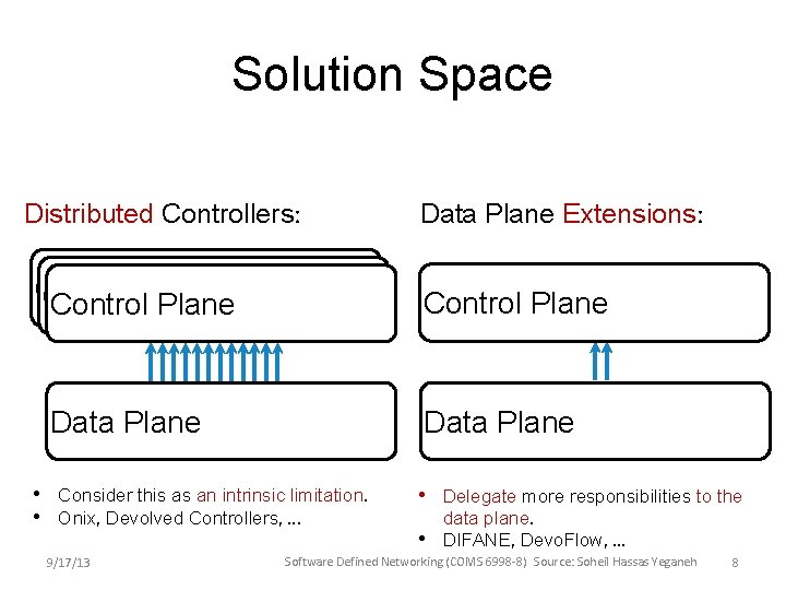 Solution Space Distributed Controllers: Control Plane Data Plane • • Data Plane Consider this Solution Space Distributed Controllers: Control Plane Data Plane • • Data Plane Consider this