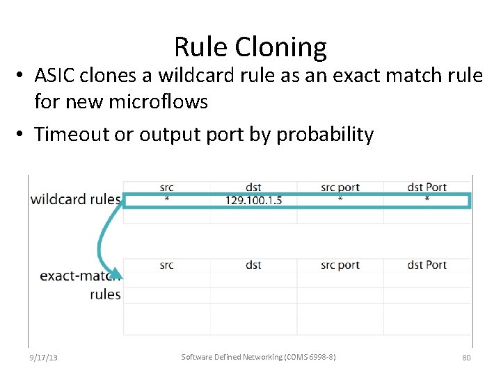 Rule Cloning • ASIC clones a wildcard rule as an exact match rule for Rule Cloning • ASIC clones a wildcard rule as an exact match rule for
