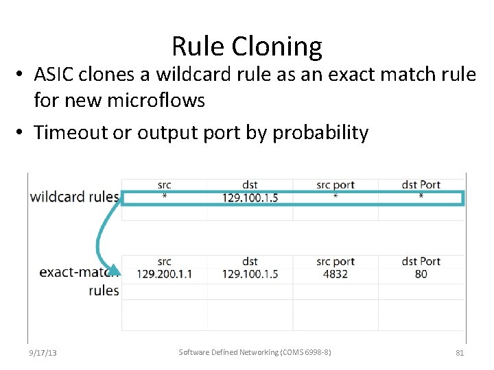 Rule Cloning • ASIC clones a wildcard rule as an exact match rule for Rule Cloning • ASIC clones a wildcard rule as an exact match rule for
