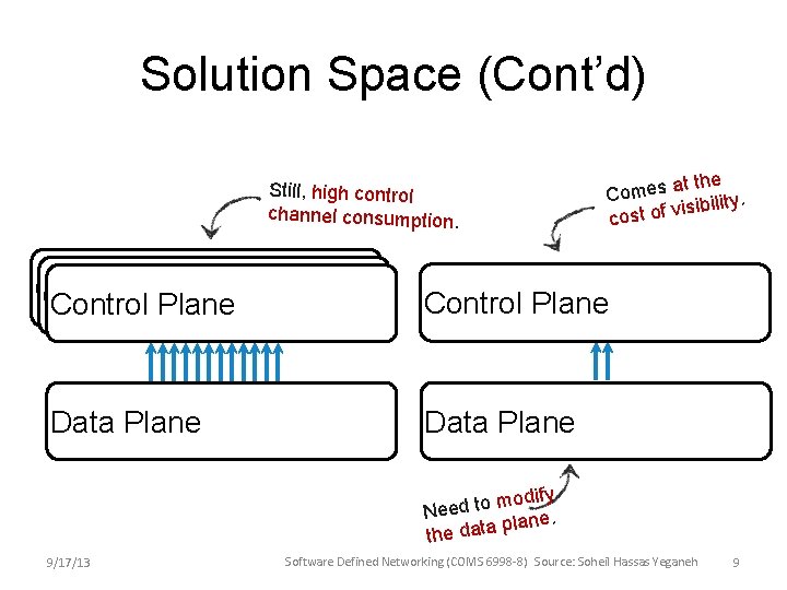 Solution Space (Cont’d) Still, high control channel consumption. Control Plane Control. Plane Data Plane Solution Space (Cont’d) Still, high control channel consumption. Control Plane Control. Plane Data Plane
