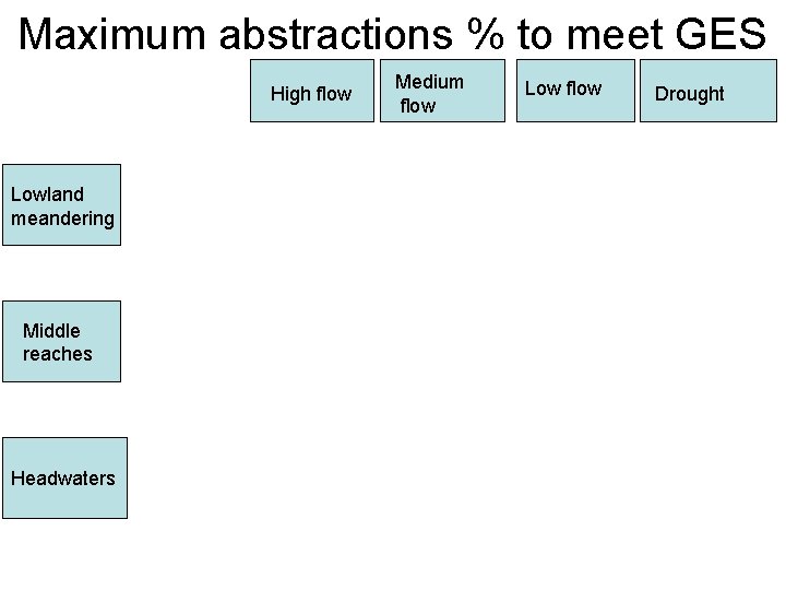 Maximum abstractions % to meet GES High flow Lowland meandering Middle reaches Headwaters Medium