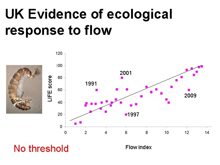 LIFE score UK Evidence of ecological response to flow 2001 1991 2009 1997 No