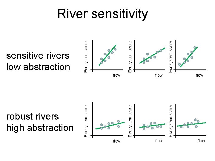 flow Ecosystem score robust rivers high abstraction flow Ecosystem score sensitive rivers low abstraction