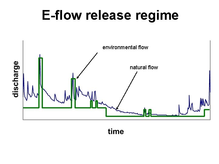 E-flow release regime environmental flow natural flow 