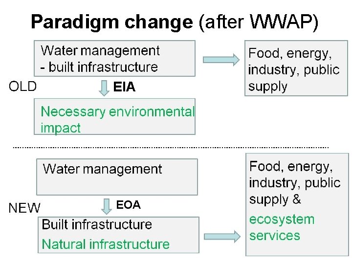 Paradigm change (after WWAP) EIA EOA 