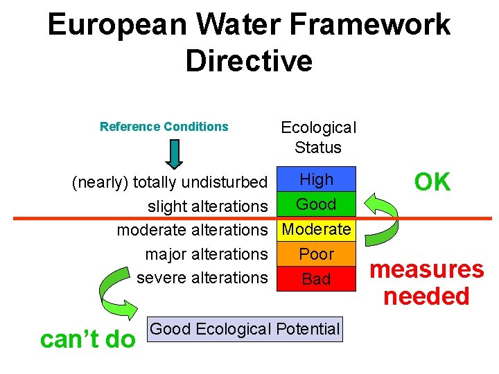 European Water Framework Directive Reference Conditions Ecological Status High (nearly) totally undisturbed Good slight