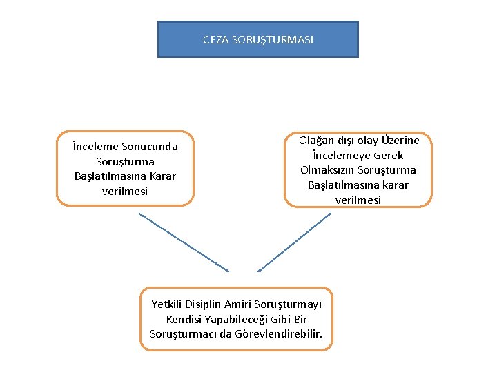 CEZA SORUŞTURMASI İnceleme Sonucunda Soruşturma Başlatılmasına Karar verilmesi Olağan dışı olay Üzerine İncelemeye Gerek