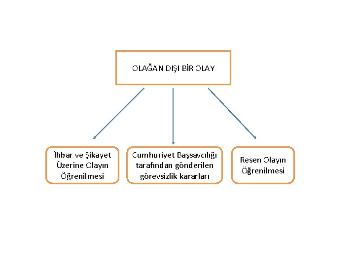 OLAĞAN DIŞI BİR OLAY İhbar ve Şikayet Üzerine Olayın Öğrenilmesi Cumhuriyet Başsavcılığı tarafından gönderilen