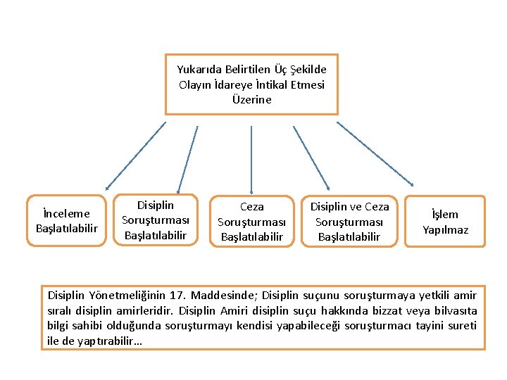 Yukarıda Belirtilen Üç Şekilde Olayın İdareye İntikal Etmesi Üzerine İnceleme Başlatılabilir Disiplin Soruşturması Başlatılabilir
