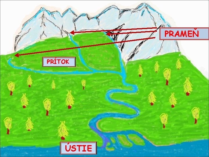 PRAMEŇ PRÍTOK ÚSTIE 