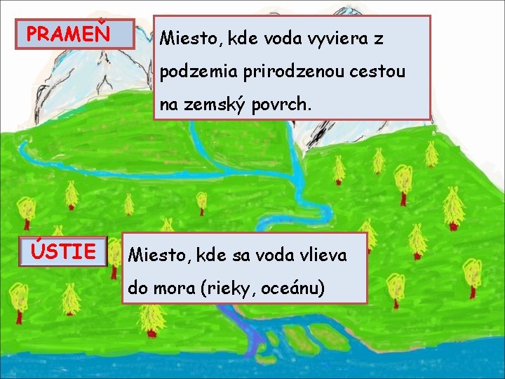 PRAMEŇ Miesto, kde voda vyviera z podzemia prirodzenou cestou na zemský povrch. ÚSTIE Miesto,
