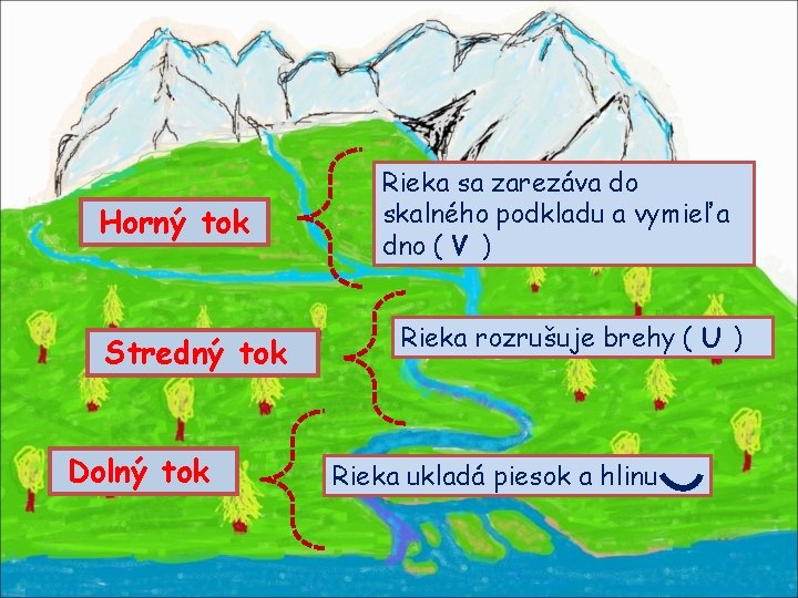Horný tok Stredný tok Dolný tok Rieka sa zarezáva do skalného podkladu a vymieľa