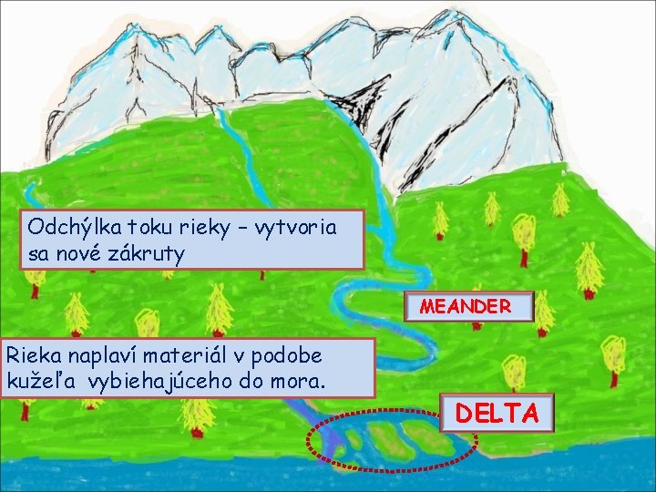 Odchýlka toku rieky – vytvoria sa nové zákruty MEANDER Rieka naplaví materiál v podobe