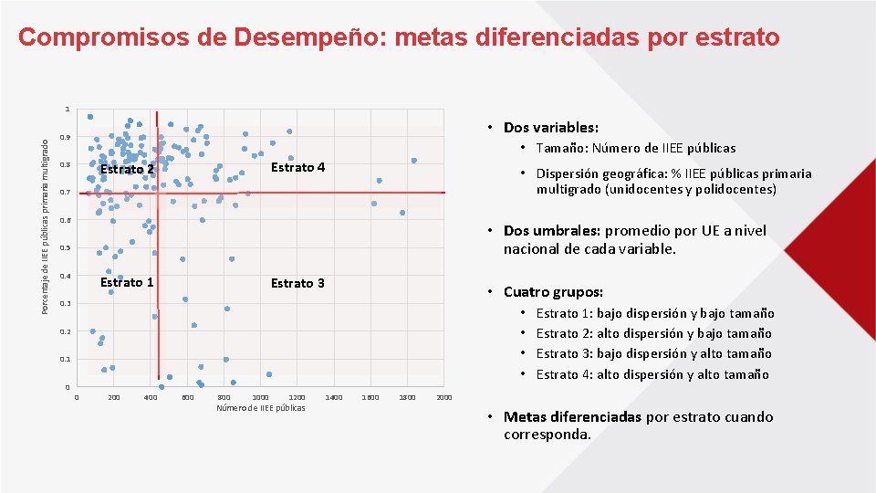 Compromisos de Desempeño: metas diferenciadas por estrato Porcentaje de IIEE públicas primaria multigrado 1